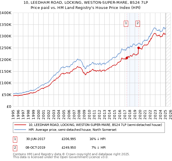 10, LEEDHAM ROAD, LOCKING, WESTON-SUPER-MARE, BS24 7LP: Price paid vs HM Land Registry's House Price Index