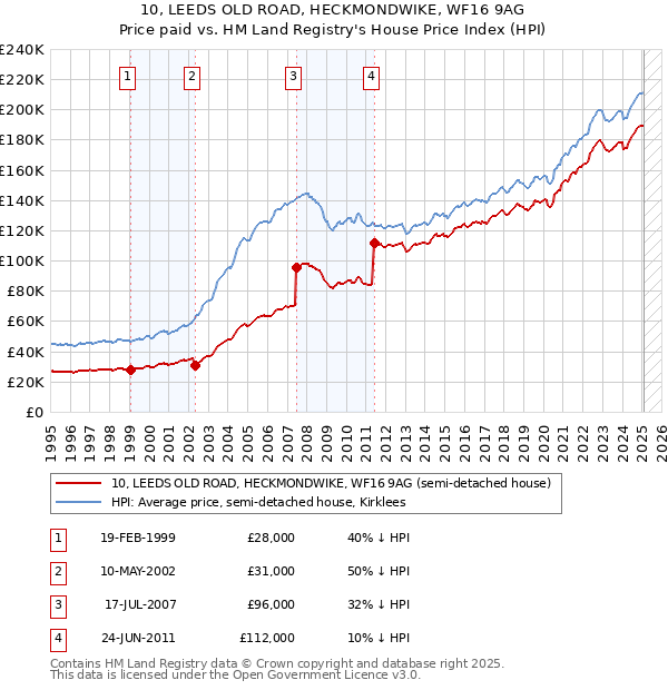 10, LEEDS OLD ROAD, HECKMONDWIKE, WF16 9AG: Price paid vs HM Land Registry's House Price Index