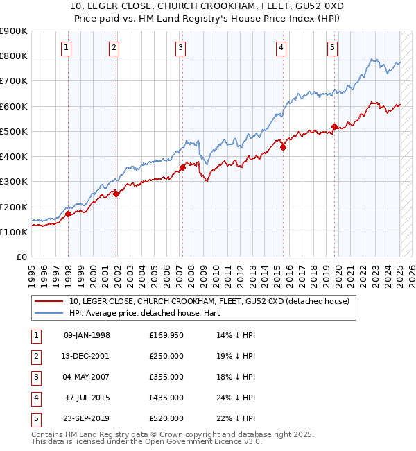 10, LEGER CLOSE, CHURCH CROOKHAM, FLEET, GU52 0XD: Price paid vs HM Land Registry's House Price Index