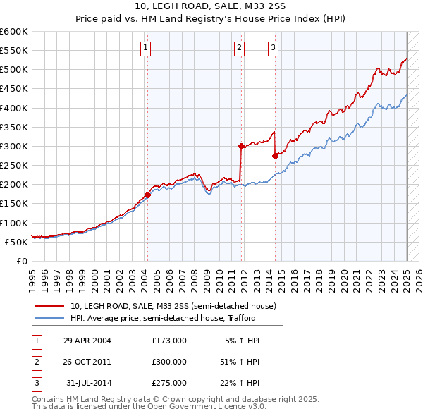 10, LEGH ROAD, SALE, M33 2SS: Price paid vs HM Land Registry's House Price Index