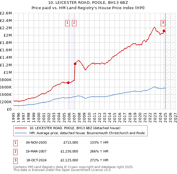 10, LEICESTER ROAD, POOLE, BH13 6BZ: Price paid vs HM Land Registry's House Price Index