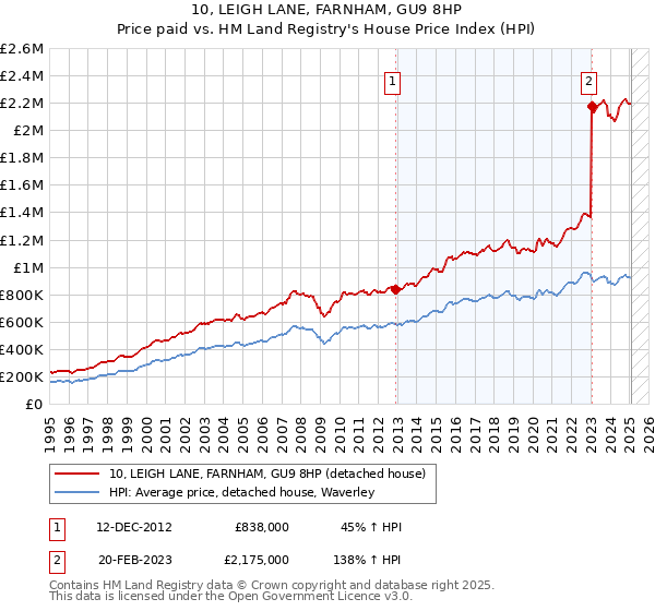 10, LEIGH LANE, FARNHAM, GU9 8HP: Price paid vs HM Land Registry's House Price Index