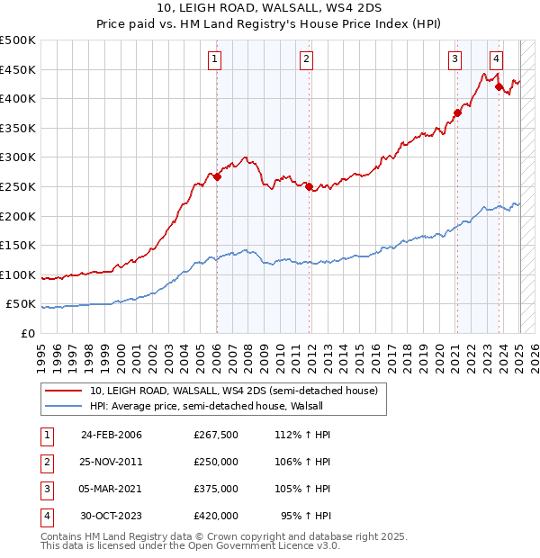 10, LEIGH ROAD, WALSALL, WS4 2DS: Price paid vs HM Land Registry's House Price Index