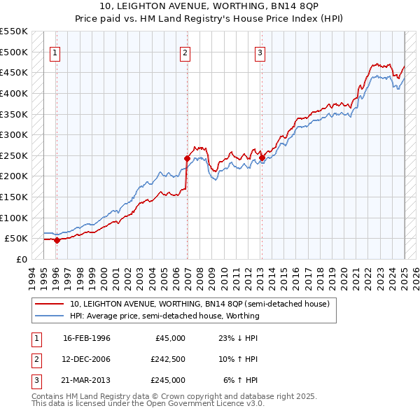 10, LEIGHTON AVENUE, WORTHING, BN14 8QP: Price paid vs HM Land Registry's House Price Index