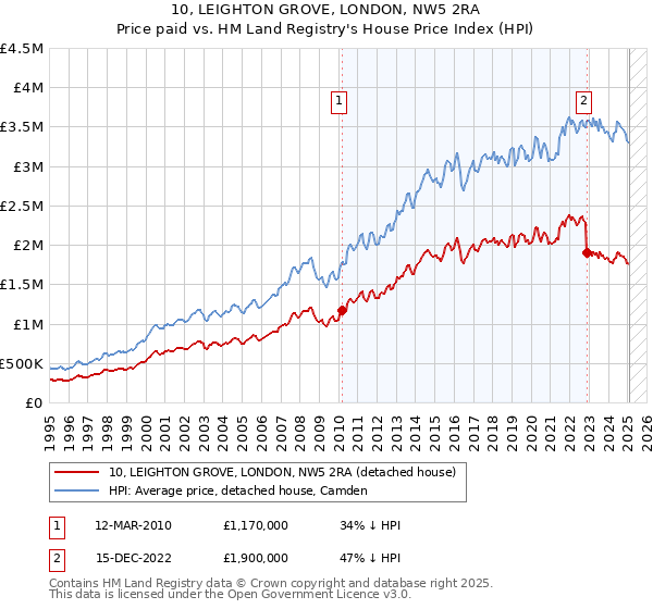 10, LEIGHTON GROVE, LONDON, NW5 2RA: Price paid vs HM Land Registry's House Price Index
