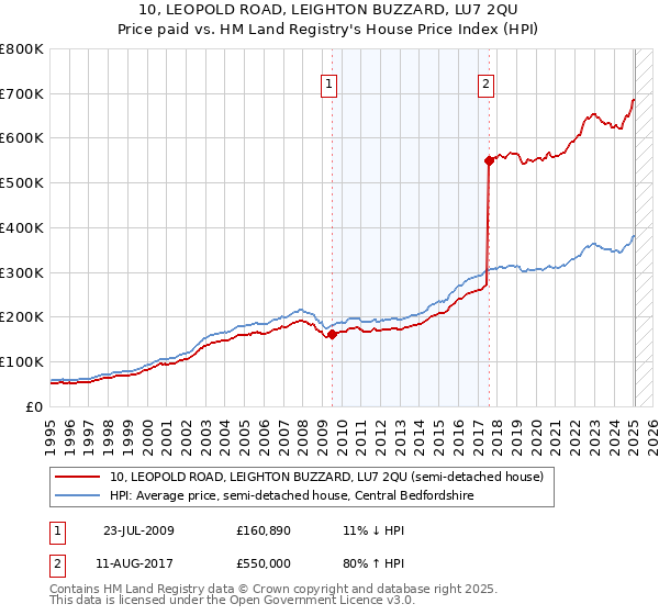 10, LEOPOLD ROAD, LEIGHTON BUZZARD, LU7 2QU: Price paid vs HM Land Registry's House Price Index