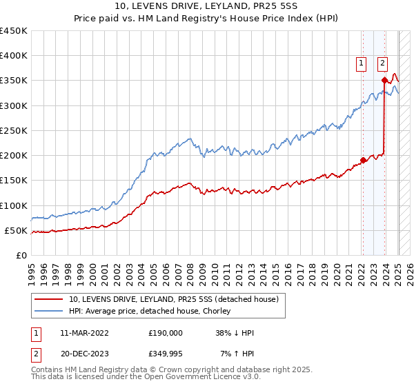 10, LEVENS DRIVE, LEYLAND, PR25 5SS: Price paid vs HM Land Registry's House Price Index