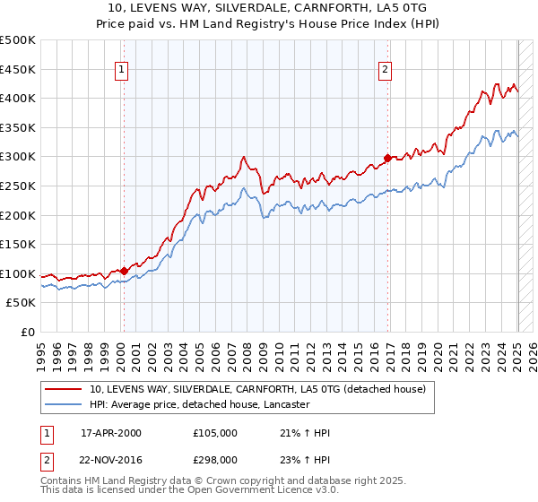 10, LEVENS WAY, SILVERDALE, CARNFORTH, LA5 0TG: Price paid vs HM Land Registry's House Price Index