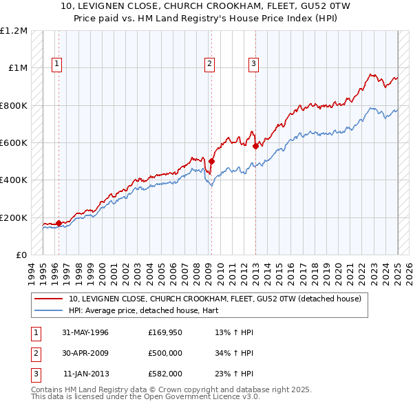 10, LEVIGNEN CLOSE, CHURCH CROOKHAM, FLEET, GU52 0TW: Price paid vs HM Land Registry's House Price Index