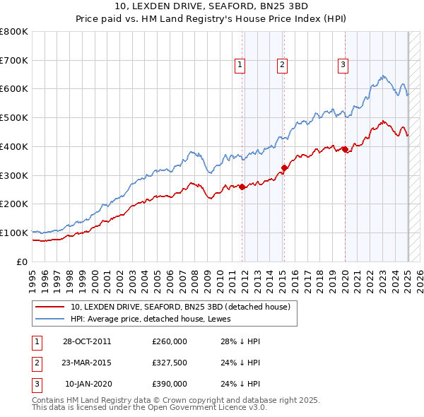 10, LEXDEN DRIVE, SEAFORD, BN25 3BD: Price paid vs HM Land Registry's House Price Index