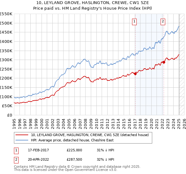 10, LEYLAND GROVE, HASLINGTON, CREWE, CW1 5ZE: Price paid vs HM Land Registry's House Price Index