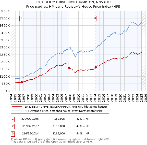 10, LIBERTY DRIVE, NORTHAMPTON, NN5 6TU: Price paid vs HM Land Registry's House Price Index