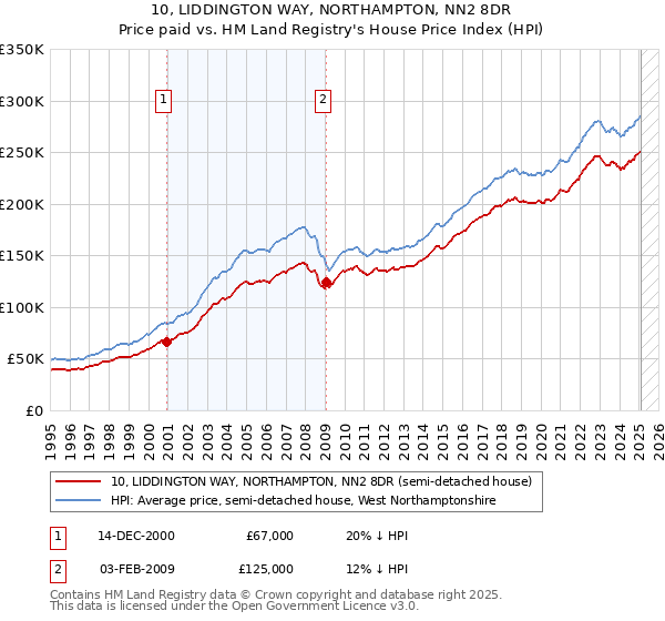10, LIDDINGTON WAY, NORTHAMPTON, NN2 8DR: Price paid vs HM Land Registry's House Price Index