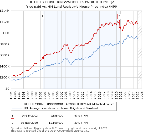 10, LILLEY DRIVE, KINGSWOOD, TADWORTH, KT20 6JA: Price paid vs HM Land Registry's House Price Index