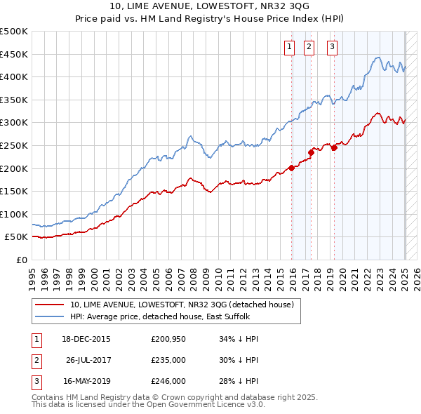 10, LIME AVENUE, LOWESTOFT, NR32 3QG: Price paid vs HM Land Registry's House Price Index