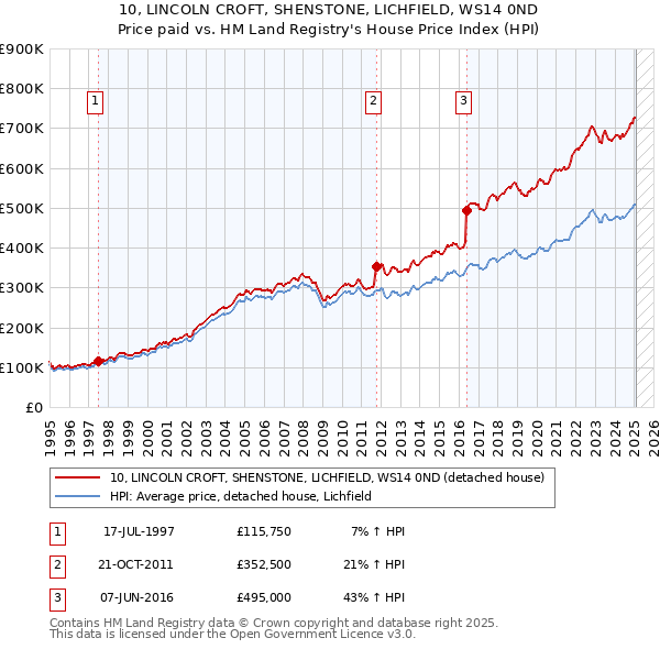 10, LINCOLN CROFT, SHENSTONE, LICHFIELD, WS14 0ND: Price paid vs HM Land Registry's House Price Index