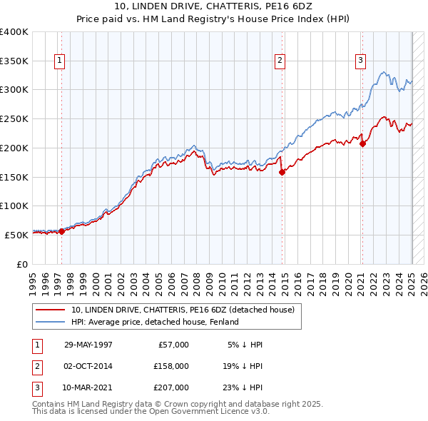 10, LINDEN DRIVE, CHATTERIS, PE16 6DZ: Price paid vs HM Land Registry's House Price Index