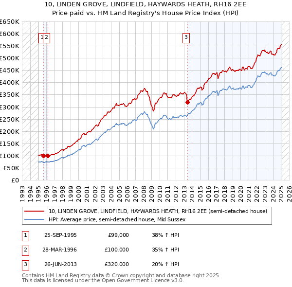 10, LINDEN GROVE, LINDFIELD, HAYWARDS HEATH, RH16 2EE: Price paid vs HM Land Registry's House Price Index
