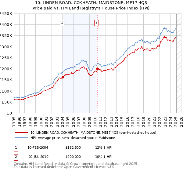 10, LINDEN ROAD, COXHEATH, MAIDSTONE, ME17 4QS: Price paid vs HM Land Registry's House Price Index