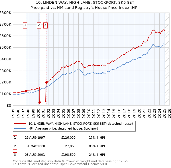 10, LINDEN WAY, HIGH LANE, STOCKPORT, SK6 8ET: Price paid vs HM Land Registry's House Price Index