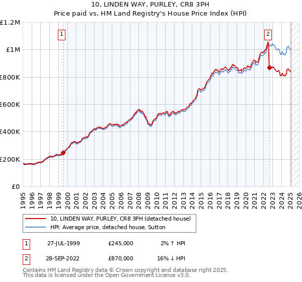 10, LINDEN WAY, PURLEY, CR8 3PH: Price paid vs HM Land Registry's House Price Index