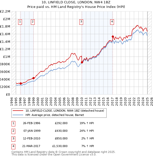 10, LINFIELD CLOSE, LONDON, NW4 1BZ: Price paid vs HM Land Registry's House Price Index
