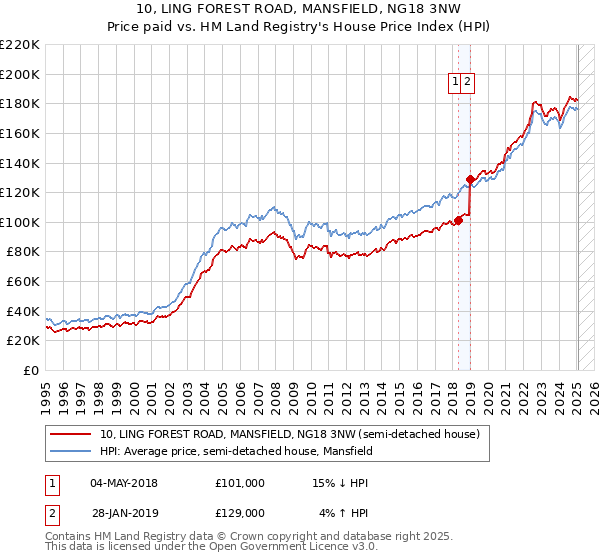 10, LING FOREST ROAD, MANSFIELD, NG18 3NW: Price paid vs HM Land Registry's House Price Index