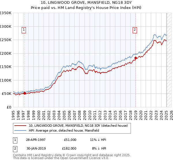 10, LINGWOOD GROVE, MANSFIELD, NG18 3DY: Price paid vs HM Land Registry's House Price Index