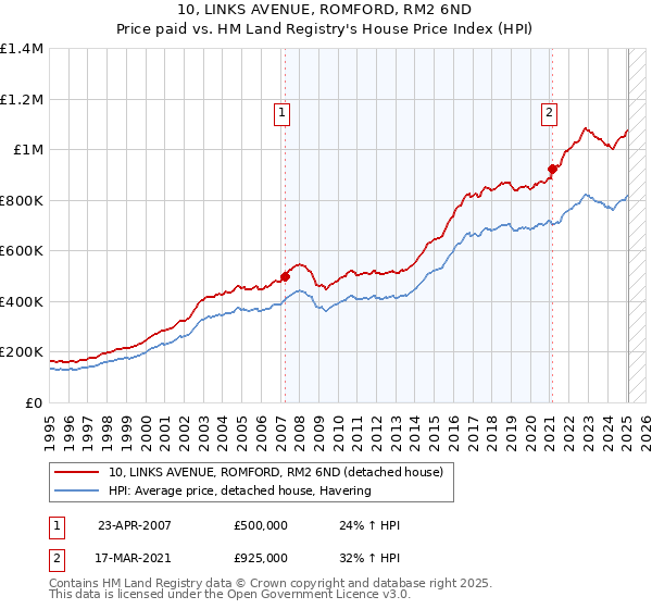 10, LINKS AVENUE, ROMFORD, RM2 6ND: Price paid vs HM Land Registry's House Price Index