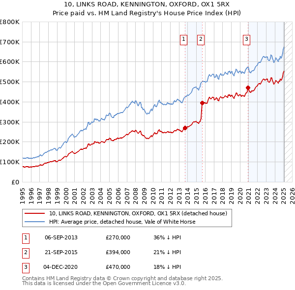 10, LINKS ROAD, KENNINGTON, OXFORD, OX1 5RX: Price paid vs HM Land Registry's House Price Index