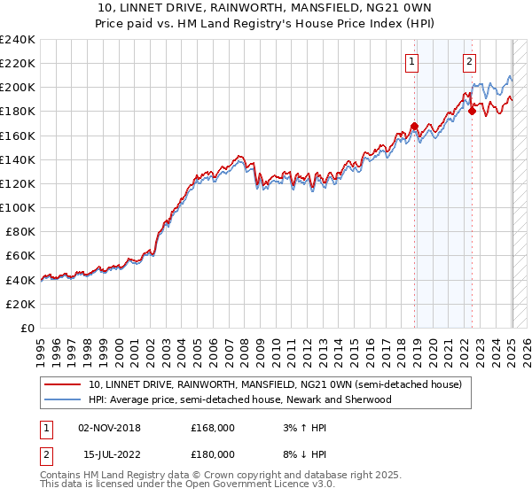 10, LINNET DRIVE, RAINWORTH, MANSFIELD, NG21 0WN: Price paid vs HM Land Registry's House Price Index