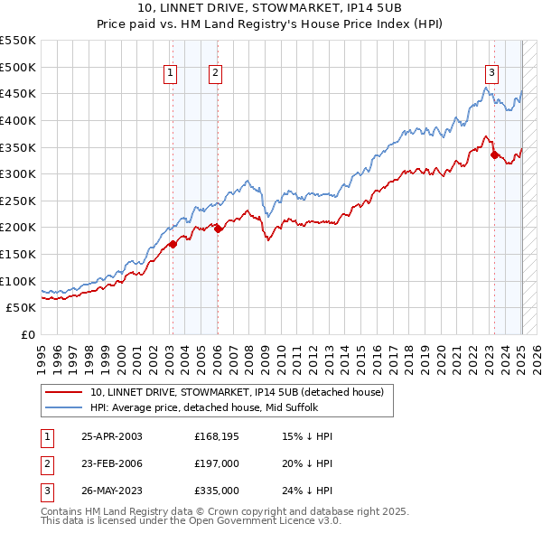 10, LINNET DRIVE, STOWMARKET, IP14 5UB: Price paid vs HM Land Registry's House Price Index