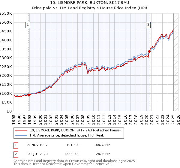 10, LISMORE PARK, BUXTON, SK17 9AU: Price paid vs HM Land Registry's House Price Index