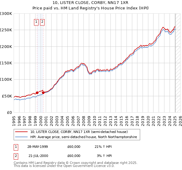 10, LISTER CLOSE, CORBY, NN17 1XR: Price paid vs HM Land Registry's House Price Index