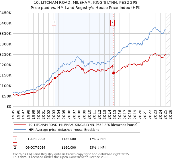 10, LITCHAM ROAD, MILEHAM, KING'S LYNN, PE32 2PS: Price paid vs HM Land Registry's House Price Index
