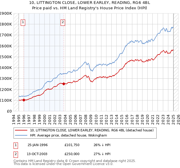 10, LITTINGTON CLOSE, LOWER EARLEY, READING, RG6 4BL: Price paid vs HM Land Registry's House Price Index