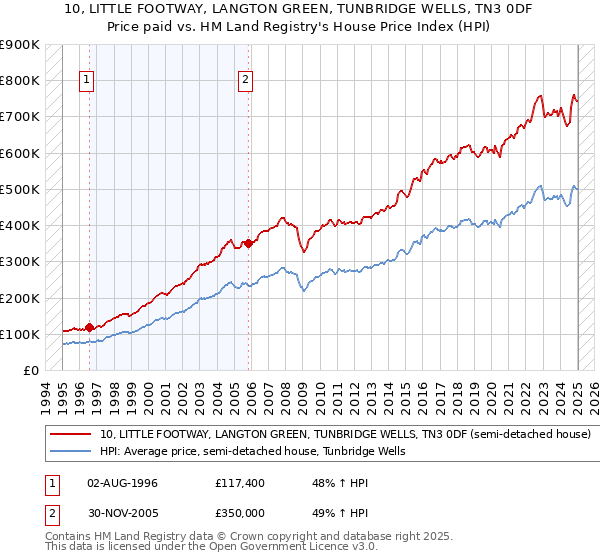 10, LITTLE FOOTWAY, LANGTON GREEN, TUNBRIDGE WELLS, TN3 0DF: Price paid vs HM Land Registry's House Price Index