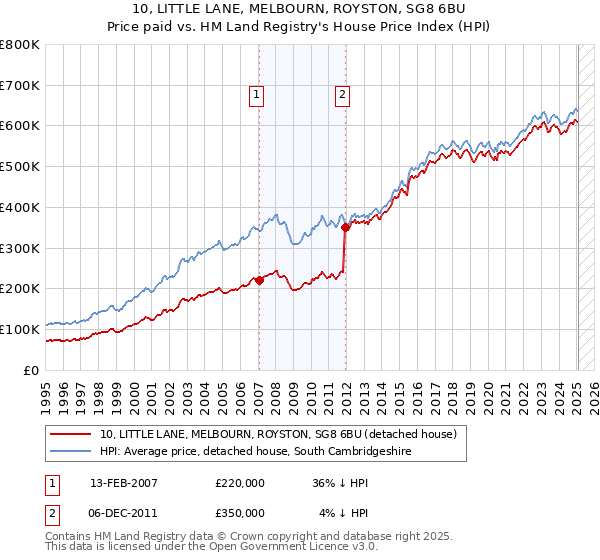 10, LITTLE LANE, MELBOURN, ROYSTON, SG8 6BU: Price paid vs HM Land Registry's House Price Index