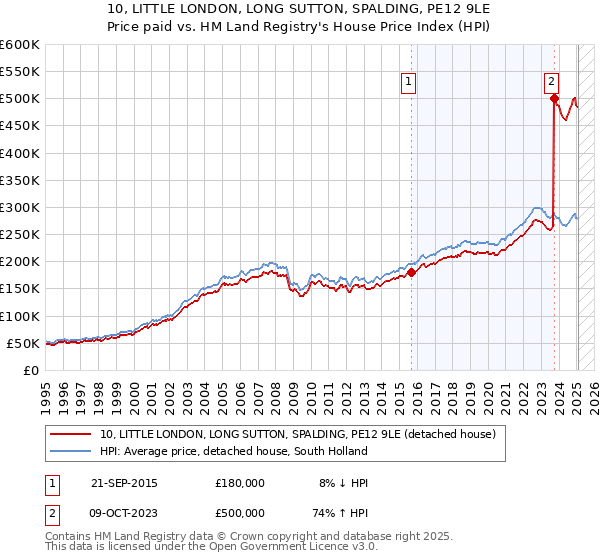 10, LITTLE LONDON, LONG SUTTON, SPALDING, PE12 9LE: Price paid vs HM Land Registry's House Price Index