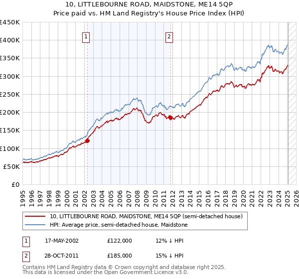 10, LITTLEBOURNE ROAD, MAIDSTONE, ME14 5QP: Price paid vs HM Land Registry's House Price Index