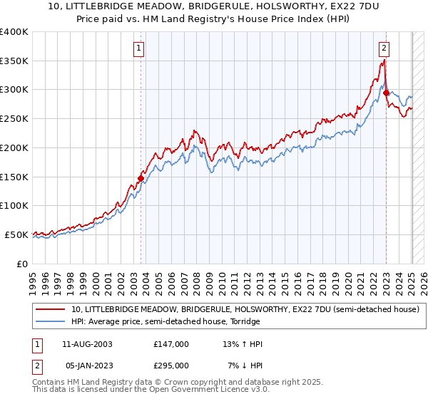 10, LITTLEBRIDGE MEADOW, BRIDGERULE, HOLSWORTHY, EX22 7DU: Price paid vs HM Land Registry's House Price Index
