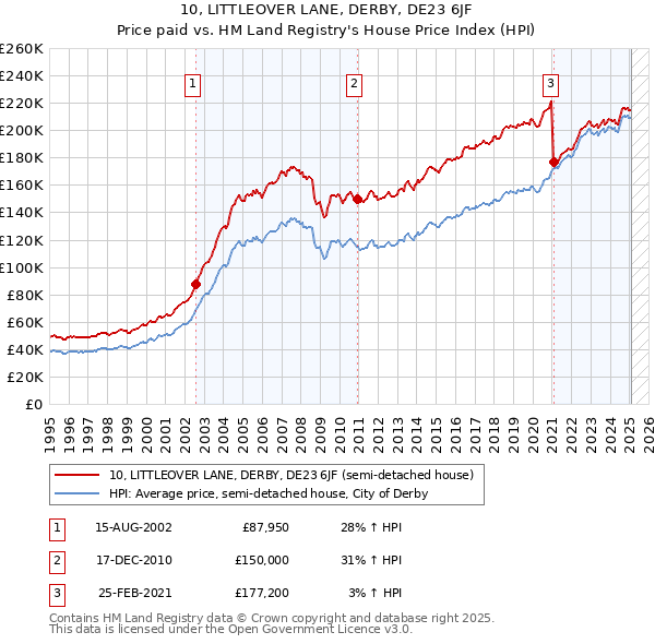 10, LITTLEOVER LANE, DERBY, DE23 6JF: Price paid vs HM Land Registry's House Price Index