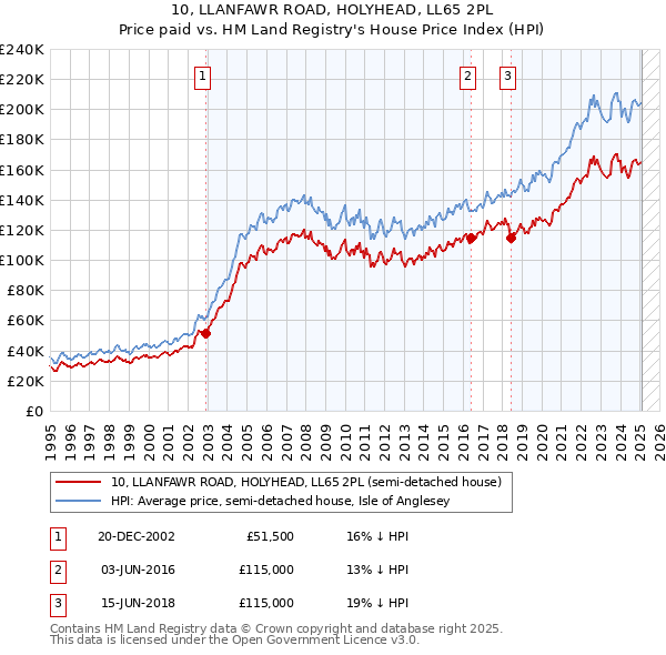 10, LLANFAWR ROAD, HOLYHEAD, LL65 2PL: Price paid vs HM Land Registry's House Price Index