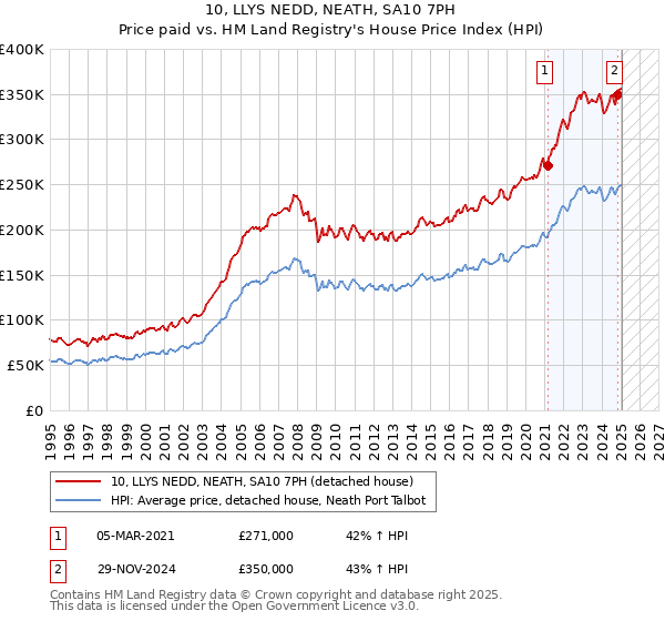 10, LLYS NEDD, NEATH, SA10 7PH: Price paid vs HM Land Registry's House Price Index