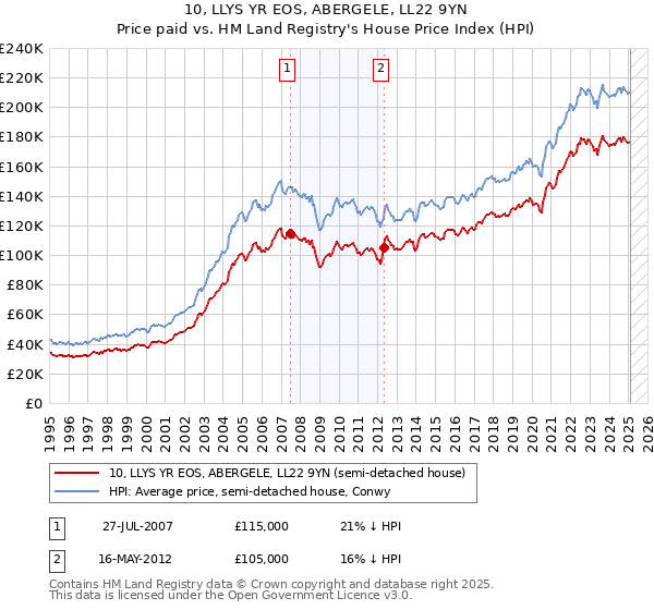 10, LLYS YR EOS, ABERGELE, LL22 9YN: Price paid vs HM Land Registry's House Price Index