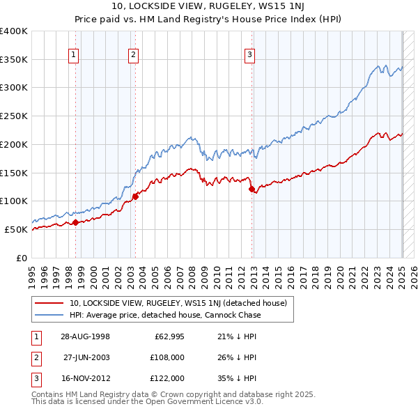 10, LOCKSIDE VIEW, RUGELEY, WS15 1NJ: Price paid vs HM Land Registry's House Price Index