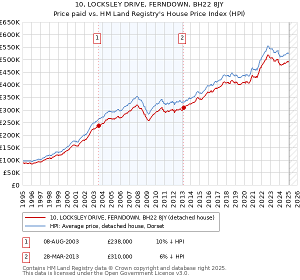 10, LOCKSLEY DRIVE, FERNDOWN, BH22 8JY: Price paid vs HM Land Registry's House Price Index