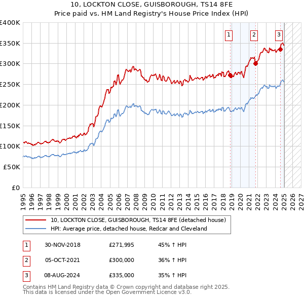 10, LOCKTON CLOSE, GUISBOROUGH, TS14 8FE: Price paid vs HM Land Registry's House Price Index