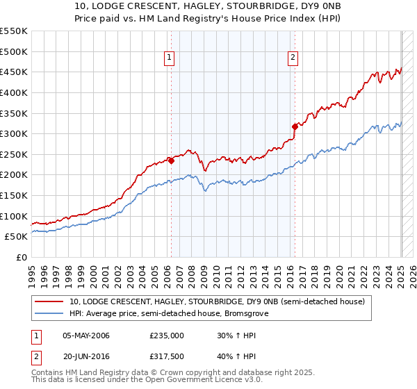 10, LODGE CRESCENT, HAGLEY, STOURBRIDGE, DY9 0NB: Price paid vs HM Land Registry's House Price Index