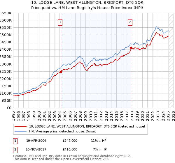 10, LODGE LANE, WEST ALLINGTON, BRIDPORT, DT6 5QR: Price paid vs HM Land Registry's House Price Index